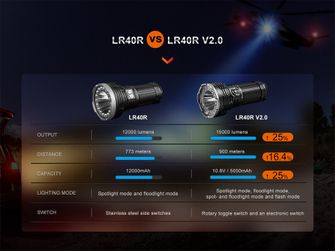 Акумулаторно LED фенерче Fenix LR40R V2.0